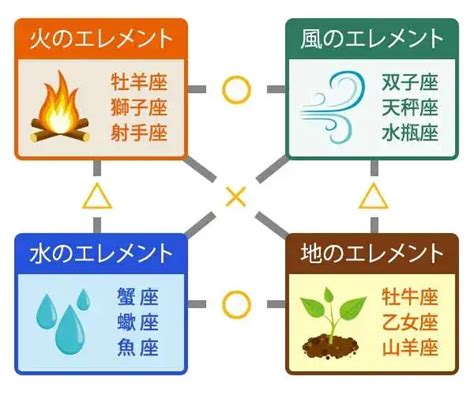 火星座|12星座がもつ火・地・風・水のエレメントとは？ –